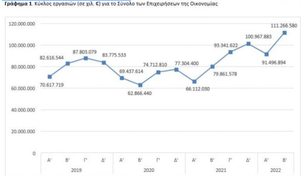 τζίρος επιχειρήσεων τον Ιούνιο