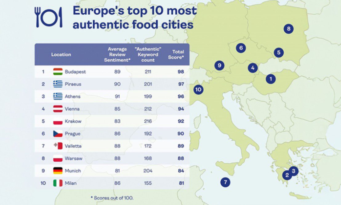 Πειραιάς και Αθήνα στο top-3 των αυθεντικών γαστρονομικών προορισμών στην Ευρώπη